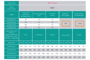 Tabela Dialisador Alto Fluxo para hemodialise e HDF