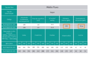 Tabela Dialisador Médio Fluxo para hemodialise